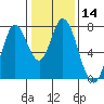 Calaveras Point tide chart for Sunday, January 14, 2024