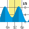 Calaveras Point tide chart for Monday, January 15, 2024