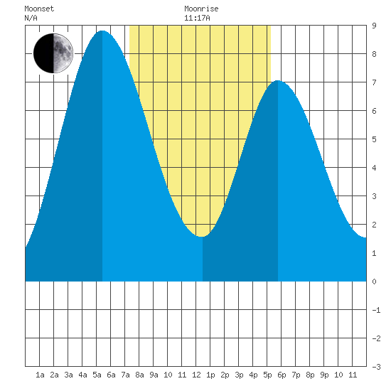Calaveras Point tide chart for Wednesday, January 17, 2024