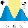 Calaveras Point tide chart for Wednesday, January 17, 2024