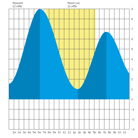 Calaveras Point tide chart for Thursday, January 18, 2024