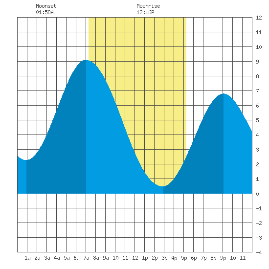 Calaveras Point tide chart for Friday, January 19, 2024