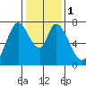 Calaveras Point tide chart for Monday, January 1, 2024