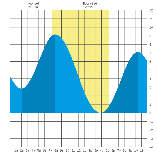 Calaveras Point tide chart for Saturday, January 20, 2024