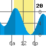 Calaveras Point tide chart for Saturday, January 20, 2024