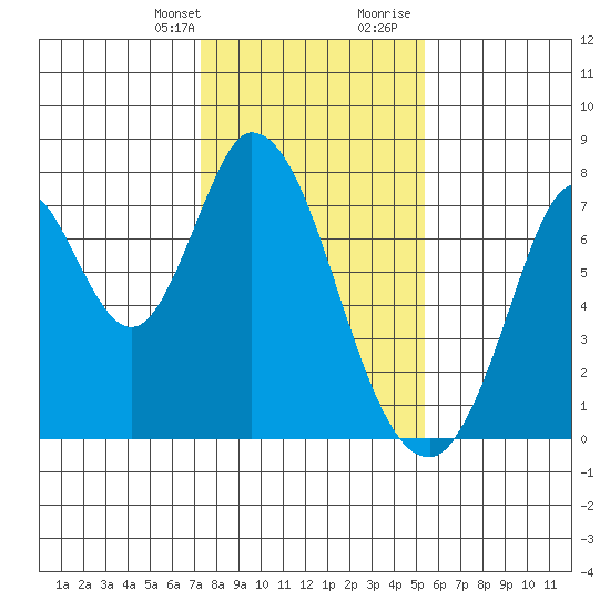 Calaveras Point tide chart for Monday, January 22, 2024