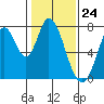 Calaveras Point tide chart for Wednesday, January 24, 2024