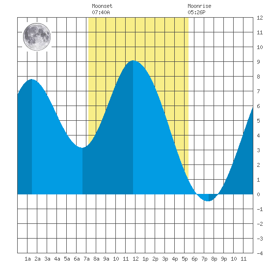Calaveras Point tide chart for Thursday, January 25, 2024