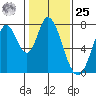 Calaveras Point tide chart for Thursday, January 25, 2024
