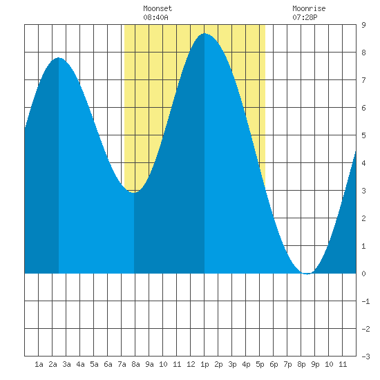Calaveras Point tide chart for Saturday, January 27, 2024