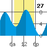 Calaveras Point tide chart for Saturday, January 27, 2024