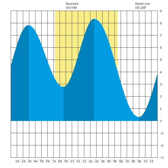 Calaveras Point tide chart for Sunday, January 28, 2024