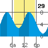 Calaveras Point tide chart for Monday, January 29, 2024