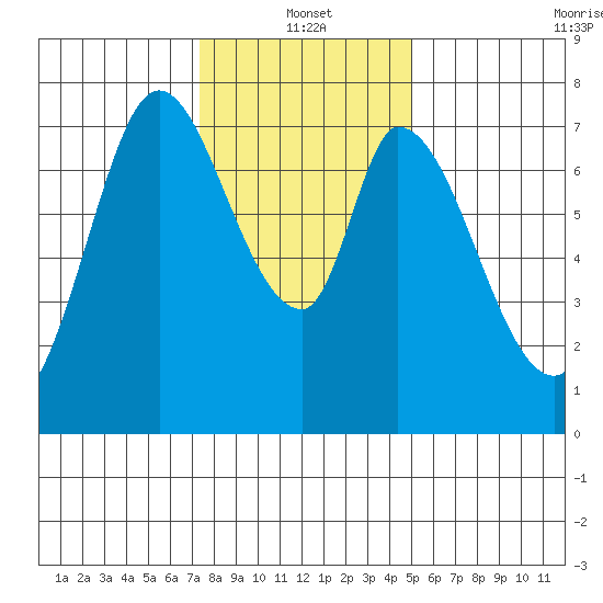 Calaveras Point tide chart for Tuesday, January 2, 2024