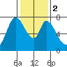 Calaveras Point tide chart for Tuesday, January 2, 2024