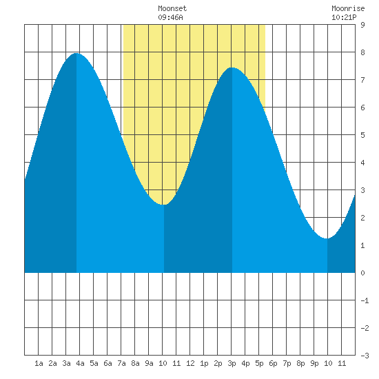Calaveras Point tide chart for Tuesday, January 30, 2024