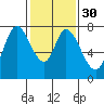 Calaveras Point tide chart for Tuesday, January 30, 2024