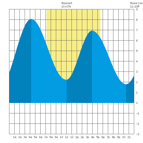 Calaveras Point tide chart for Wednesday, January 31, 2024