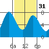 Calaveras Point tide chart for Wednesday, January 31, 2024