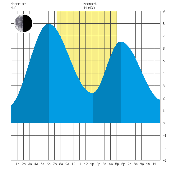 Calaveras Point tide chart for Wednesday, January 3, 2024