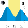 Calaveras Point tide chart for Wednesday, January 3, 2024