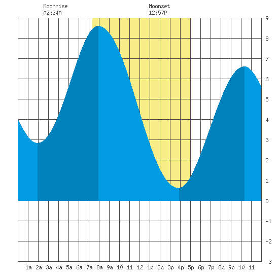 Calaveras Point tide chart for Saturday, January 6, 2024