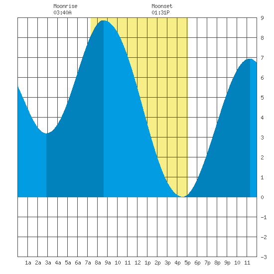 Calaveras Point tide chart for Sunday, January 7, 2024