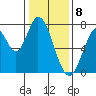 Calaveras Point tide chart for Monday, January 8, 2024