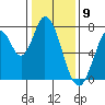 Calaveras Point tide chart for Tuesday, January 9, 2024