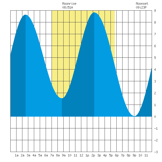 Calaveras Point tide chart for Monday, February 12, 2024