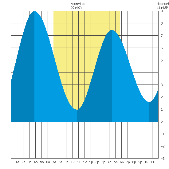 Calaveras Point tide chart for Wednesday, February 14, 2024