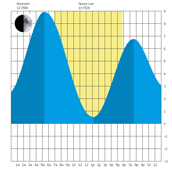 Calaveras Point tide chart for Friday, February 16, 2024