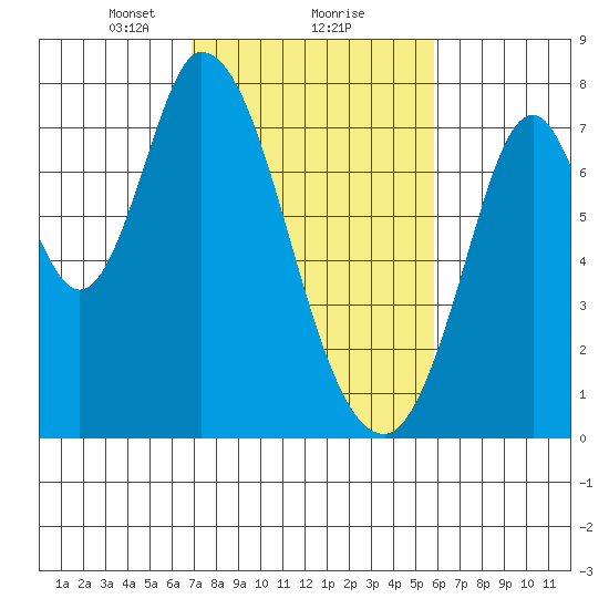 Calaveras Point tide chart for Sunday, February 18, 2024
