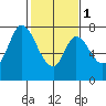 Calaveras Point tide chart for Thursday, February 1, 2024