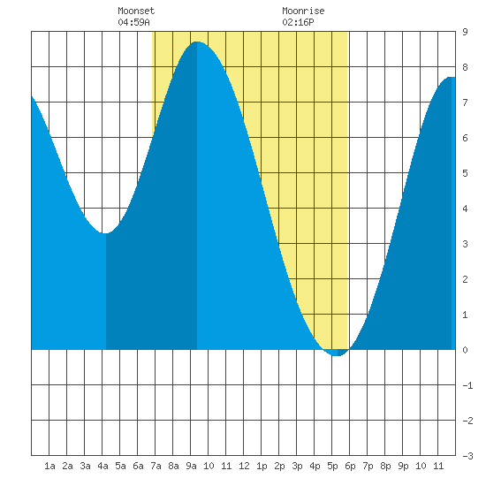 Calaveras Point tide chart for Tuesday, February 20, 2024