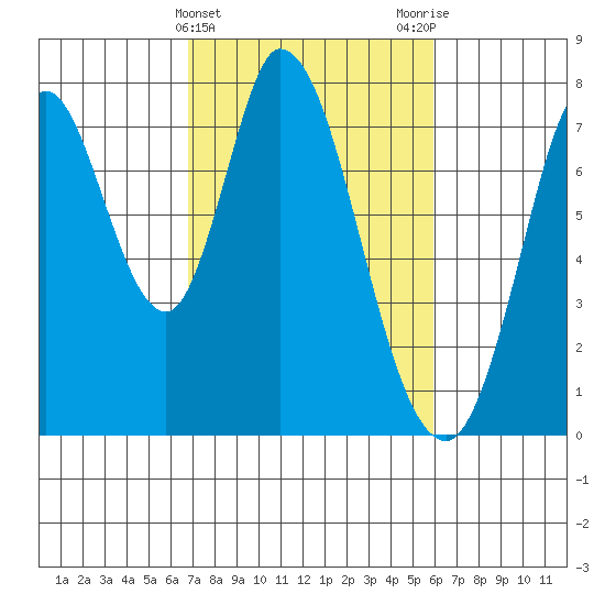 Calaveras Point tide chart for Thursday, February 22, 2024