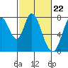 Calaveras Point tide chart for Thursday, February 22, 2024