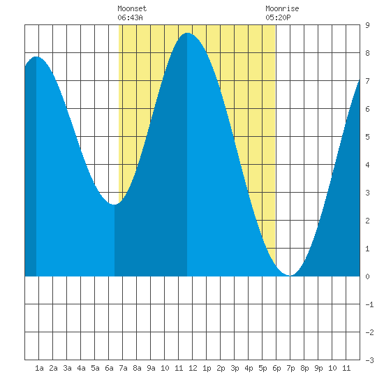 Calaveras Point tide chart for Friday, February 23, 2024