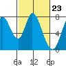 Calaveras Point tide chart for Friday, February 23, 2024