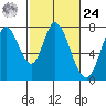 Calaveras Point tide chart for Saturday, February 24, 2024