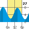Calaveras Point tide chart for Tuesday, February 27, 2024