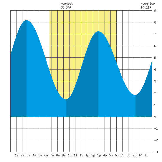 Calaveras Point tide chart for Wednesday, February 28, 2024