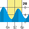 Calaveras Point tide chart for Wednesday, February 28, 2024