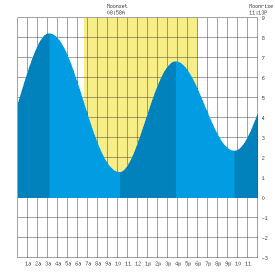 Calaveras Point tide chart for Thursday, February 29, 2024