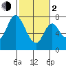 Calaveras Point tide chart for Friday, February 2, 2024