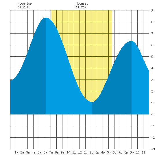 Calaveras Point tide chart for Saturday, February 3, 2024