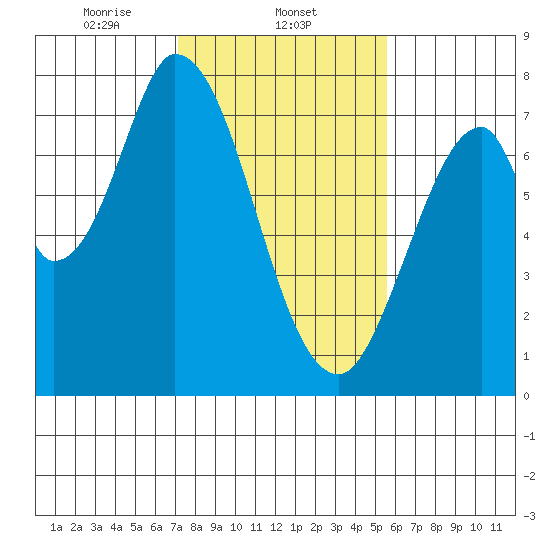 Calaveras Point tide chart for Sunday, February 4, 2024