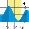 Calaveras Point tide chart for Sunday, February 4, 2024