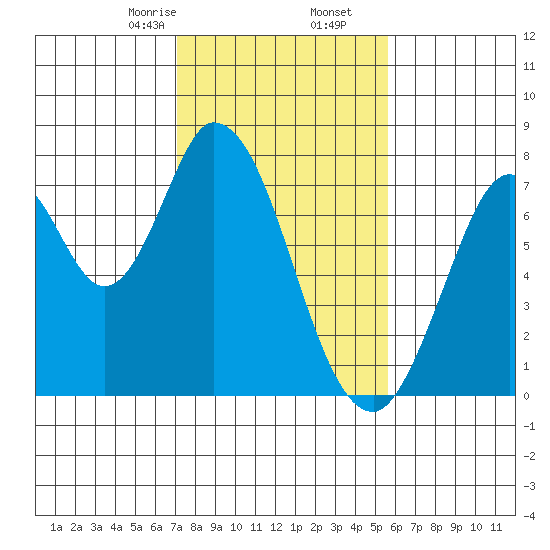 Calaveras Point tide chart for Tuesday, February 6, 2024
