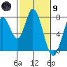 Calaveras Point tide chart for Friday, February 9, 2024
